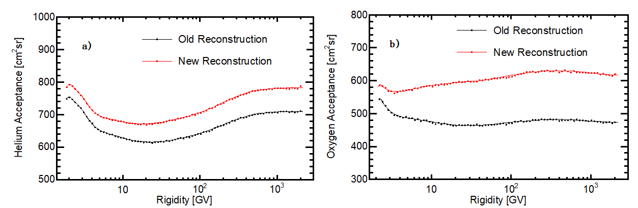 Track Finding Efficiency Improvements in the Tracker Analysis